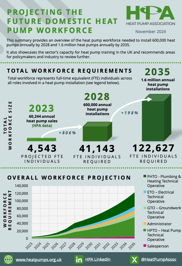 Projecting the Future Domestic Heat Pump Workforce Infographic
